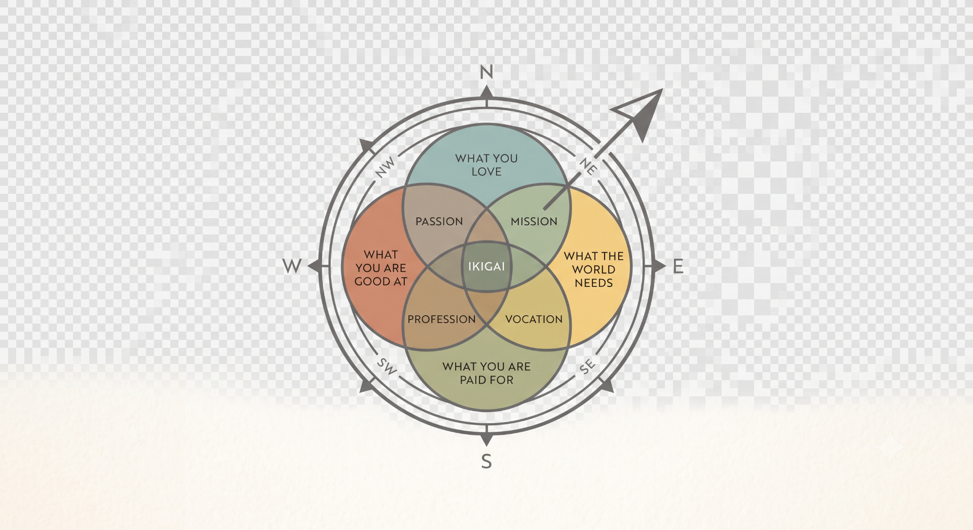 Ikigai compass diagram — four overlapping circles showing what you love, what you're good at, what the world needs, and what you can be paid for, meeting at the center as Ikigai